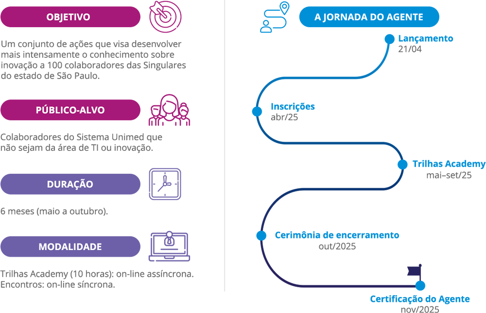 Formação Agentes da Cultura de Inovação